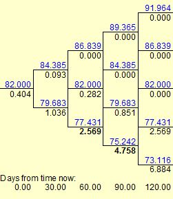 91.964 0.000 89.365 0.000 86.839 0.000 86.839 0.000 84.385 0.093 84.385 0.000 0.404 0.282 0.000 79.683 1.036 79.683 0.851 77.431 569 77.431 4.758 73.116 84 Days from time now: 0.00 30.00 60.00 90.00 120.00
