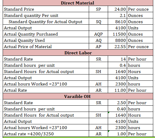 Direct Material Standard Price Standard quantity Per unit Standard Quantity for Actual Output| Actual Output Actual Quantity