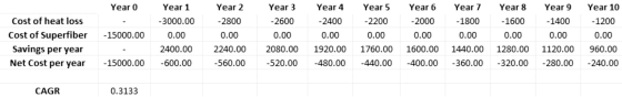 Year o Year 8 -1600 - 15000.00 Year 1 - 3000.00 0.00 2400.00 -600.00 Cost of heat loss Cost of Superfiber Savings per year Ne