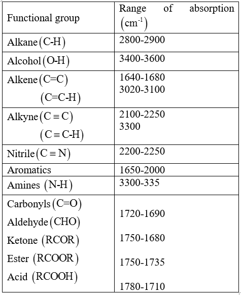 absorption
of
Range
Functional group
(cm)
Alkane (C-H
2800-2900
Alcohol (O-H)
Alkene (C C)
3400-3600
1640-1680
3020-3100
(C-