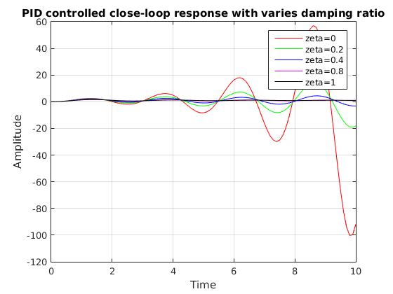 PID controlled close-loop response with varies damping ratio 40 zeta=0 zeta=0.2 zeta=0.4 zeta=0.8 zeta=1 20 0 -20 Amplitude -