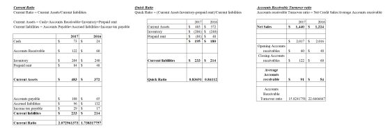 Current Ratio Current Ratio = Current Assets/Current liabilities Quick Ratio Quick Ratio = (Current Asset-Inventory-prepaid r