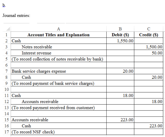 Journal entries: Credit ($) Debit ($) 1,550.00 1 Account Titles and Explanation 2 Cash Notes receivable Interest revenue 5 (T