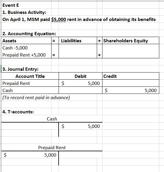 Event E 1. Business Activity: On April 1, MSM paid $5,000 rent in advance of obtaining its benefits Liabilities + Shareholder