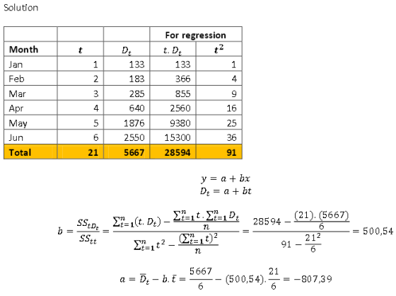 Solution For regression Month Jan Feb Mar t. D 133 183 285 640 1876 133 366 855 2560 9380 255015300 5667 28594 16 25 36 91 pr