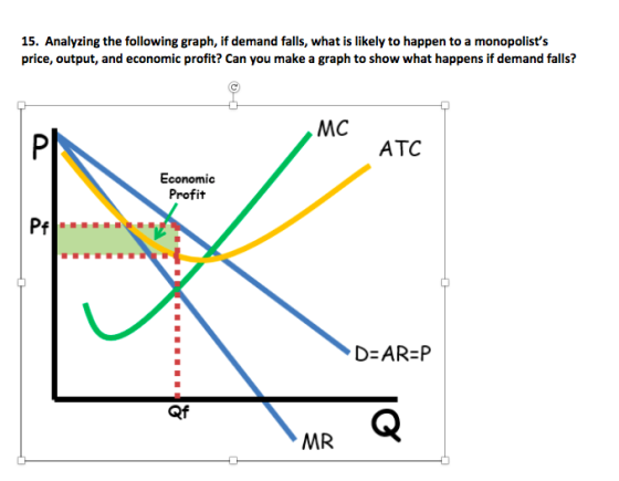 15. Analyzing the following graph, if demand falls, what is likely to happen to a monopolists price, output, and economic pr