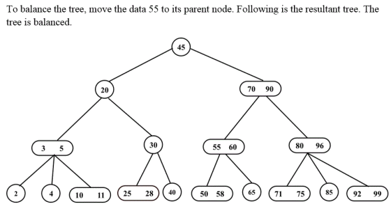 To balance the tree, move the data 55 to its parent node. Following is the resultant tree. The tree is balanced. 45 20 70 90