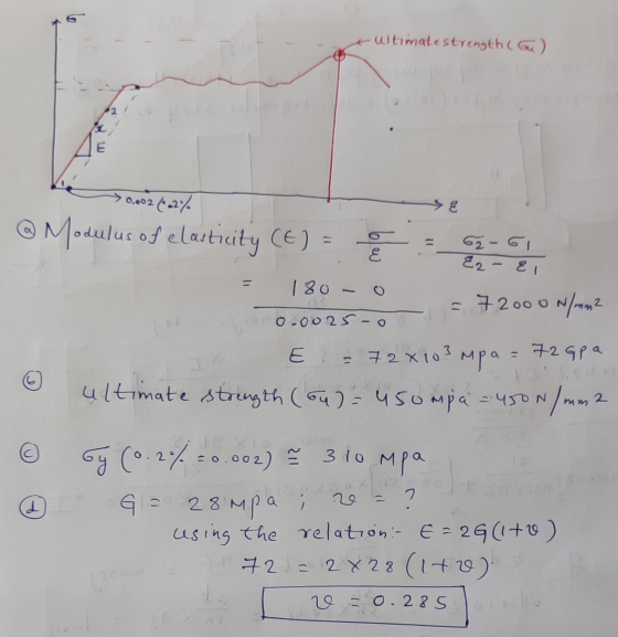 ultimalestrength (m) E 0.0026-2% SE @ Modulus of elasticity (E) = 62 - 61 E Ez- & 180 - = 72000 N/mm2 0.0025-O E = 72 x 103 m