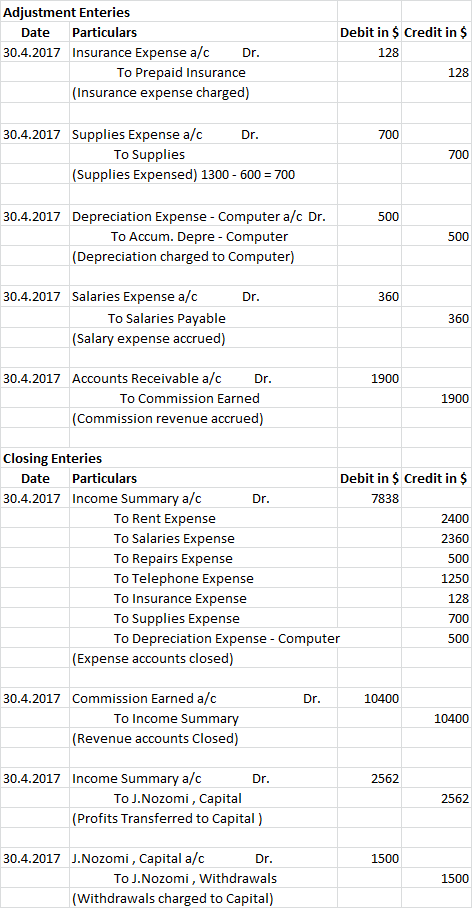 Adjustment Enteries Debit in $ Credit in $ Particulars Date 30.4.2017 Insurance Expense a/c Dr. 128 To Prepaid Insurance 128