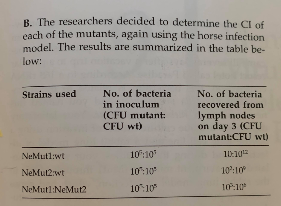 B. The researchers decided to determine the CI of each of the mutants, again using the horse infection model. The results are