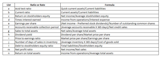 List Ratio or Rate Formula Quick current assets/Current liabilities Current assets/Current liabilities Net income/Average sto