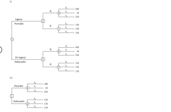(0) 5, -100 5, 50 5, 250 Agency Favorable 5, 150 5 5 150 5, 150 5. 5, -100 d. 50 250 5. No Agency Unfavorable 51 150 5, 150 S