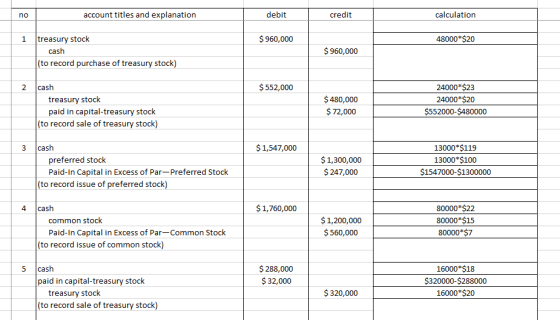 account titles and explanation debit credit calculation 1 treasury stock $ 960,000 48000*$20 cash $ 960,000 (to record purcha