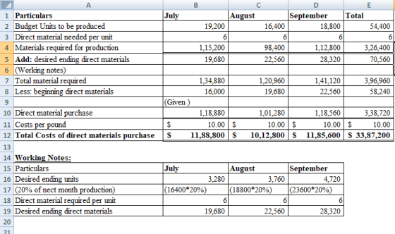 July August Total September 18,800 19,200 16,400 54,400 1,15,200 19,680 98,400 22,560 1,12,800 28,320 3,26,400 70,560 1,20,96
