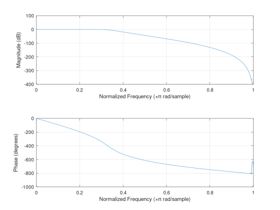Magnitude (dB) 0.2 0.8 0.4 0.6 Normalized Frequency (xn rad/sample) Phase (degrees) -800 -1000 0.2 0.8 0.4 0.6 Normalized Fre