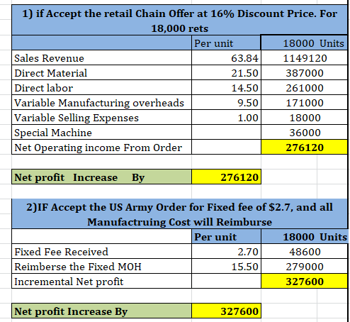 1) if Accept the retail Chain Offer at 16% Discount Price. For 18,000 rets Per unit 18000 Units Sales Revenue 63.84 1149120 D