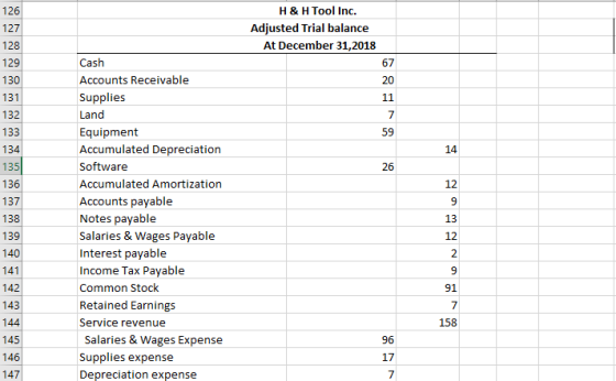126 127 128 129 H & H Tool Inc. Adjusted Trial balance At December 31,2018 67 20 11 7 59 130 131 132 133 134 135 136 14 26 12