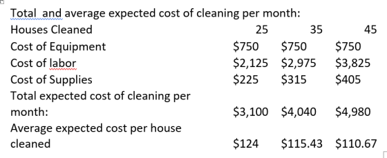Total and average expected cost of cleaning per month: Houses Cleaned 25 35 45 Cost of Equipment $750 $750 $750 Cost of labor