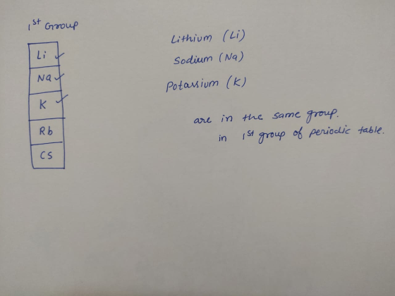 ist Group Lit Lithium (Li) Sodium (Na) Potassium (K) Nat are in in Rb the same 1st group of group. periodic table. CS