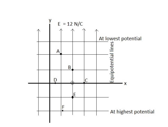 E 12 N/C At lowest potential At highest potential