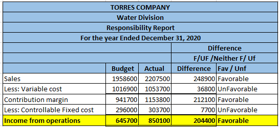 TORRES COMPANY Water Division Responsibility Report For the year Ended December 31, 2020 Difference F/UF /Neither F/ Uf Budge