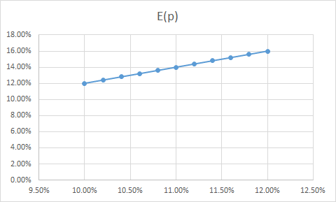 Ep) 18.00% 16.00% 14.00% 12.00% 10.00% 8.00% 6.00% 4.00% 2.00% 0.00% 9.50% 10.00% 10.50% 11.00% 11.50% 12.00% 12.50%