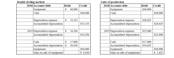 Units of production 2018 Accounts tittle Double decling method 2018 Accounts tittle Debit Credit Debit Credit Equipment Cash