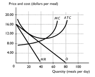 Price and cost (dollars per meal) 20.00 MC ATC 16.00 12.00 + 8.00 ..... 4.00 MR 20 40 60 80 100 Quantity (meals per day)