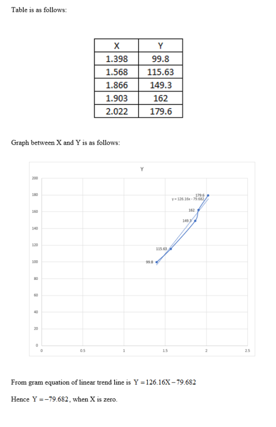 Table is as follows: X Y 1.398 99.8 1.568115.63 1.866 149.3 1.903 162 2.022 179.6 Graph between X and Y is as follows: 179.6