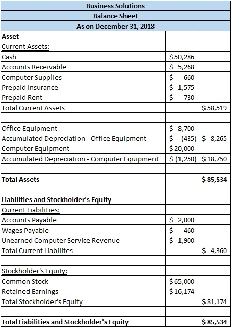Business Solutions Balance Sheet As on December 31, 2018 Asset Current Assets: Cash Accounts Receivable Computer Supplies Pre