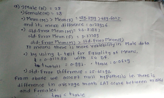a)Male eN 28 FemalecnD 28 . Mean (M MeancF) and its mean diffeaenre o12393 6 Std.frror Mean (M) 23.87887 sld. Error Mean (F)