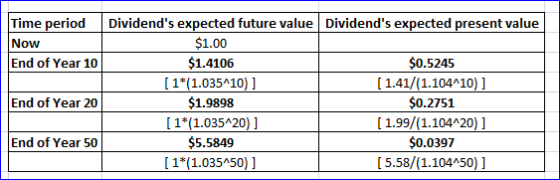 Time period Dividends expected future value Dividends expected present value $1.00 $1.4106 Now End of Year 10 $0.5245 [1*(1
