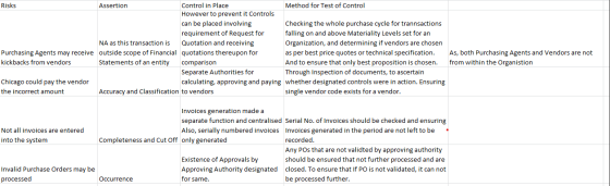 Risks Assertion Control in Place Method for Test of Control However to prevent it Controls can be placed involving Checking t
