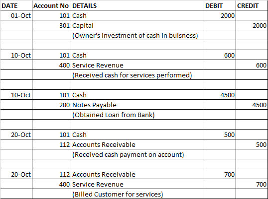 DEBIT CREDIT 2000 DATE Account No DETAILS 01-Oct 101 Cash 301 Capital (Owners investment of cash in buisness) 2000 10-Oct 60