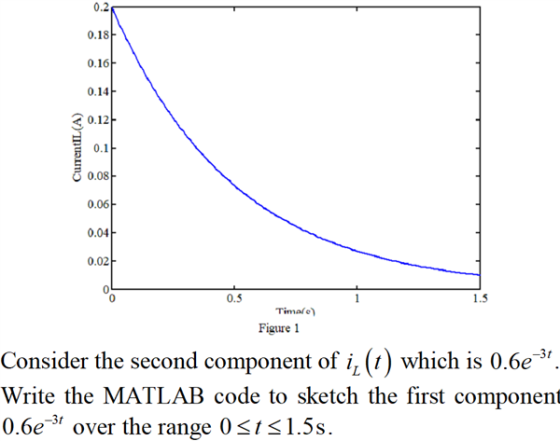 0.18 0.16 CurrentIL(A) 0.06H 0.04 0.02 0.5 Timele) Figure 1 Consider the second component of i, (t) which is 0.6e-3t. Write t