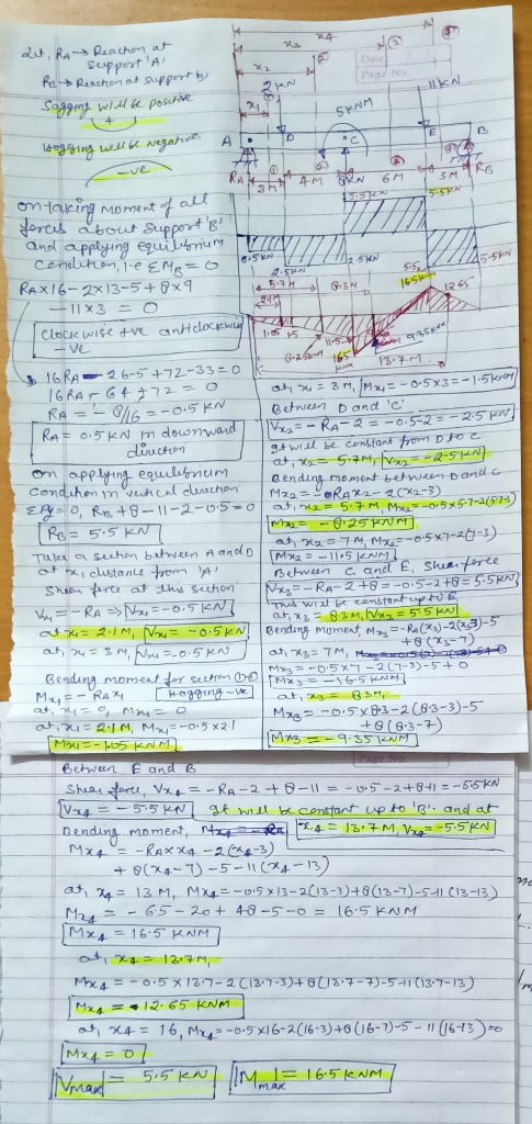 Qut, RA Reaction at Support A Ro Reaction at support by Sagging will e positive A loging will be negah -ve ZZZZ 57925 G-25 16