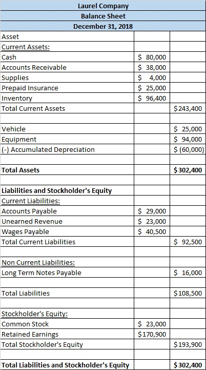 Laurel Company Balance Sheet December 31, 2018 Asset Current Assets: Cash Accounts Receivable Supplies Prepaid Insurance Inve