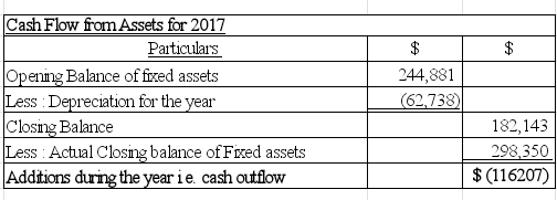 Cash Flow fromAssets for 2017 Paiticulars Opening Balance of fixed asset:s Less Depreciation for the year Closing Balance Less : Actual Closng balance of Fixed assets Addtions dring the yearie. cash outflow 244,881 62.73 182,143 $ (116207)