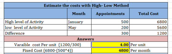 Estimate the costs with High-Low Method Month Appointments Total Cost High level of Activity January 500 6800 low level of Ac