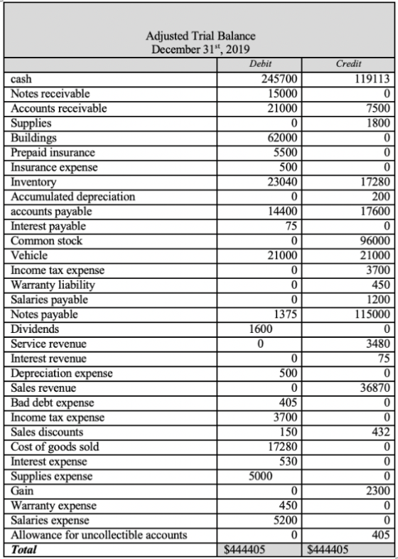 cash 0 Adjusted Trial Balance December 31, 2019 Debit Credit 245700 119113 Notes receivable 15000 Accounts receivable 21000 7