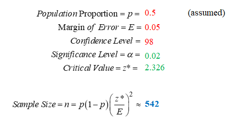 Population Proportion -p = 0.5 (assumed) Margin of Error = 0.05 Confidence Level = 98 Significance Level = α = 0.02 Critical