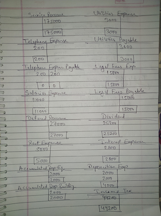 Utilities Expense Savice Revenue 117svoo 3000 117sovo Telephone Expense 200 13000 Utilities Payable 3000 200 3000 Telephone E