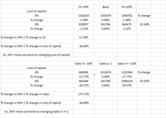 SV-1096 Base SV+10% Cost of capital 4% % change 696 % change 1018250 1.38% 820097 1.52% 1032476 0.00% 832786 0.00% 1046702 1.