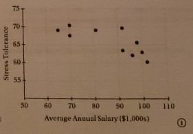18 70 . 65 Stress Tolerance 60+ 55 50 60 70 80 90 100 110 Average Annual Salary ($1,000s)