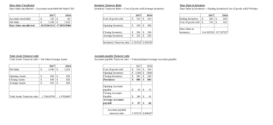 Days Sales Uncollected Days Sales uncollected = (Accounts receivable/Net Sales)*365 Inventory Turnover Ratio Inventory Turnov