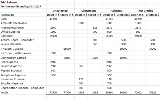 Trial Balance For the month ending 30.4.2017 Post Closing Unadjusted Debit in $ Credit in $ Debit in $ Credit in $ Debit in $