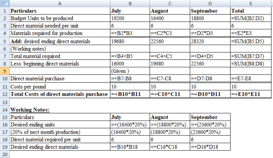 Total =SUM(B2:D2) =+E2 E3 =SUM(B5:D5) =SUM(B7:D7) =SUM(B8:D8) =+E7-ES 1 Particulars July August September 2 Budget Units to b
