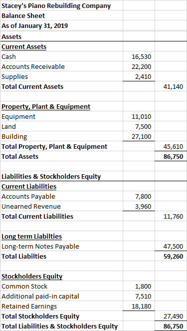 Staceys Piano Rebuilding Company Balance Sheet As of January 31, 2019 Assets Current Assets Cash Accounts Receivable Supplie