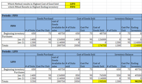 L LIFO Which Method results in Highest Cost of Good Sold which Mthod Results in Highest Ending inventory Periodic : FIFO Good