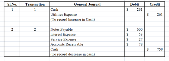 Si.No. Credit Transaction 1 Debit $ 261 1 Genearl Journal Cash Utilities Expense (To record Increase in Cash) $ 261 2 2 $ $ N